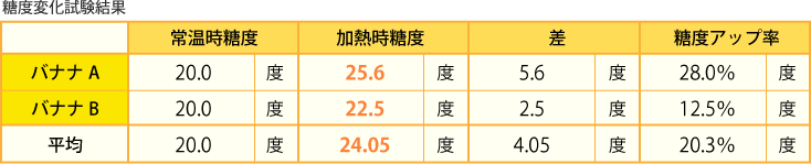 糖度変化試験結果