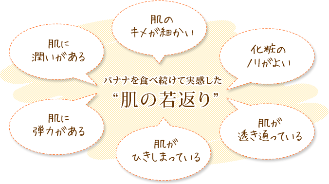 バナナを食べ続けて実感した“肌の若返り効果”：肌に潤いがある,肌のキメが細かい,化粧のノリがよい,肌に弾力がある,肌がひきしまっている,肌が透き通っている