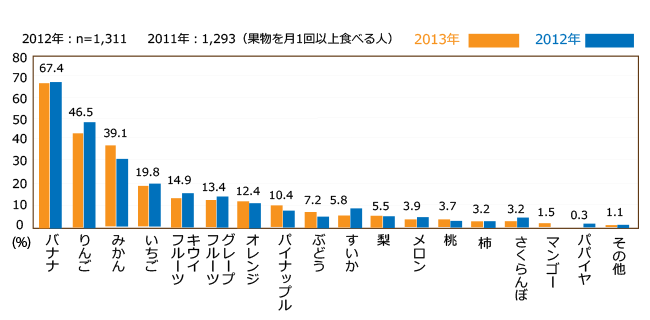 よく食べる果物 のグラフ