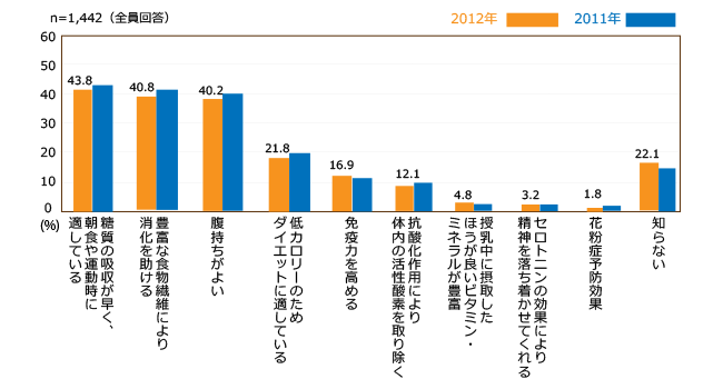 知られているバナナの効果・効能 のグラフ