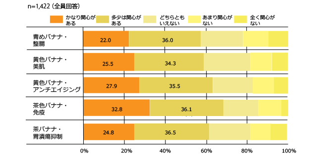 熟度の効能への興味関心 のグラフ