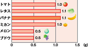 可食部100あたりの食物繊維含有量