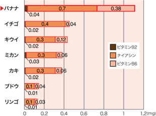 黄色バナナの"美容ビタミン"含有量