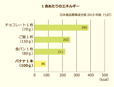 1食あたりのエネルギー