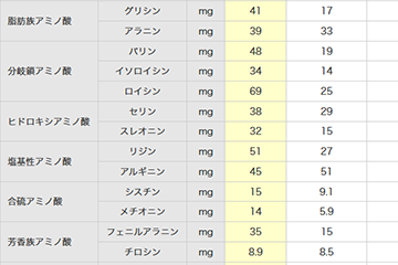 アミノ酸成分比較表